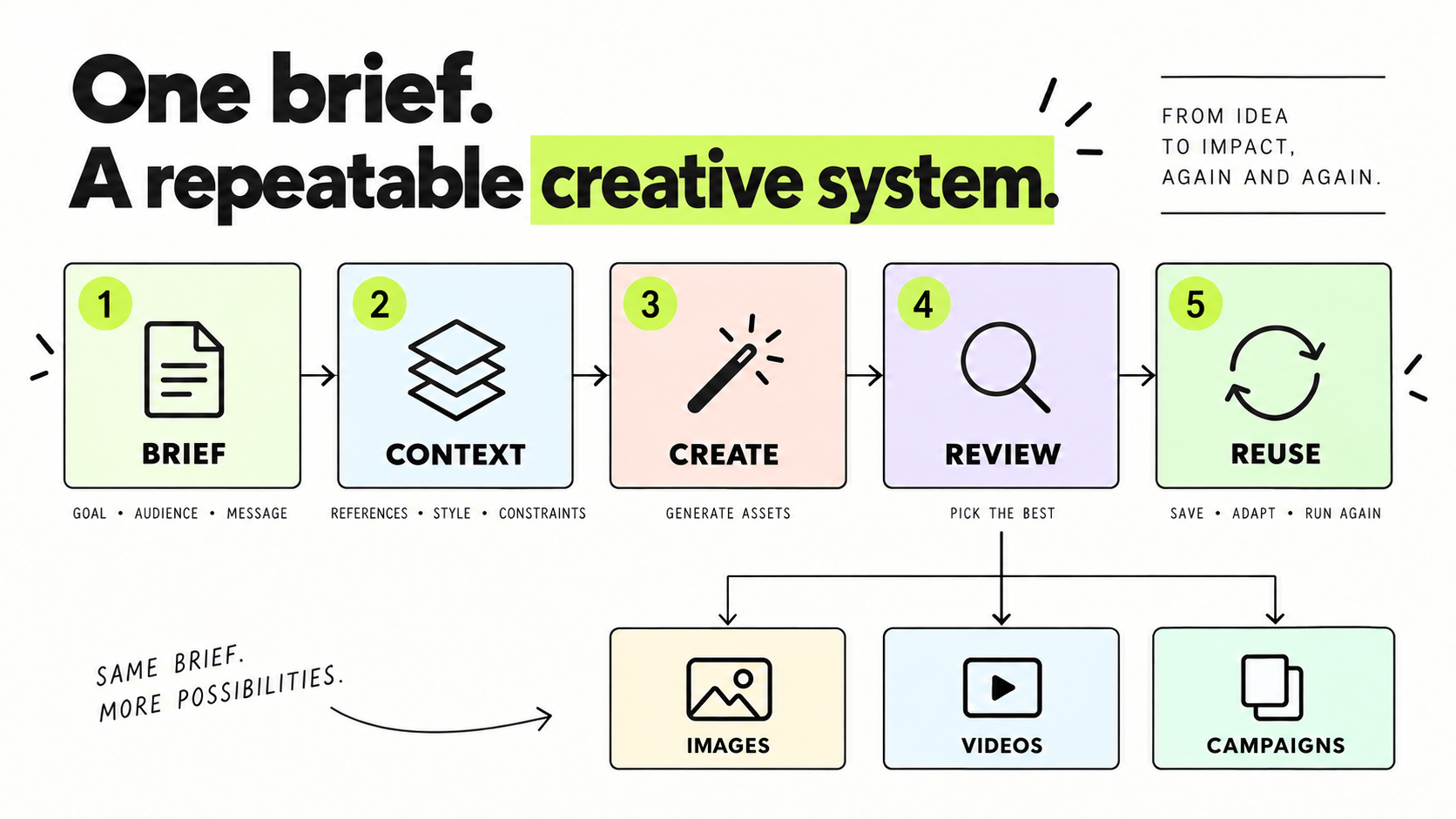 The Creative Brief Is the Missing Layer in Most AI Content Workflows