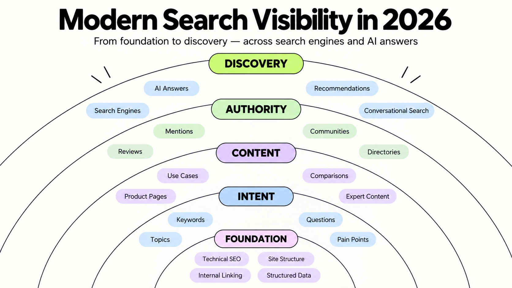Search Visibility Is Becoming a Multi-Surface Discovery System