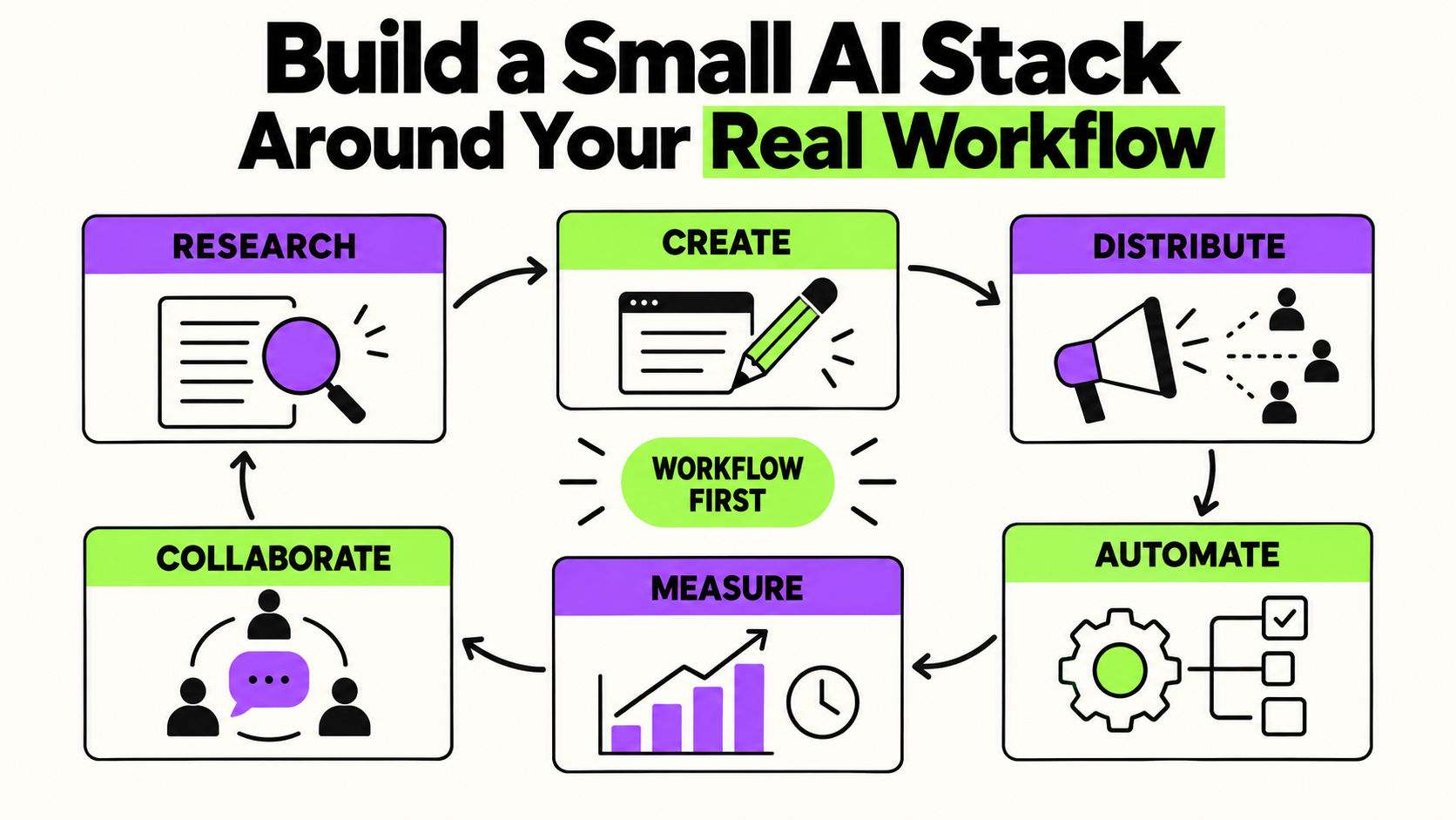 Build an AI Stack Around Workflow Fit, Not Tool Hype